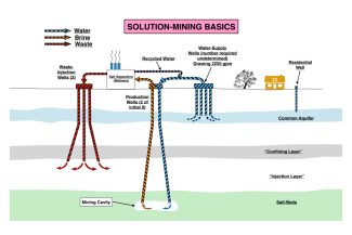 potash process